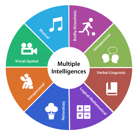 Multiple Intelligences